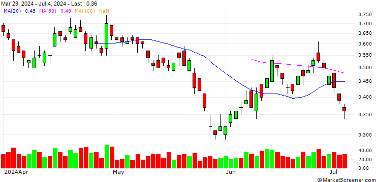 Chart UNICREDIT BANK/PUT/RENAULT/50/0.1/18.12.24