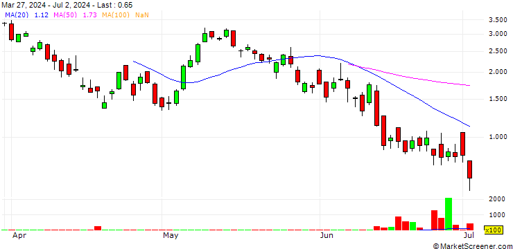 Chart SG/CALL/DAX/20500/0.01/20.12.24