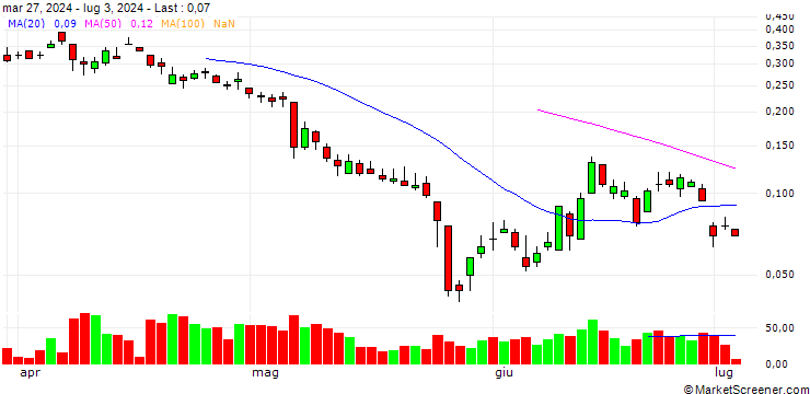 Chart BANK VONTOBEL/PUT/ALSTOM/13.5/0.2/20.09.24