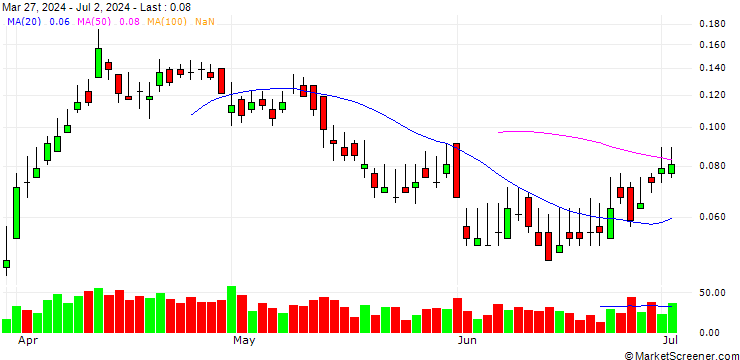 Chart BANK VONTOBEL/CALL/SHELL/36/0.1/20.12.24
