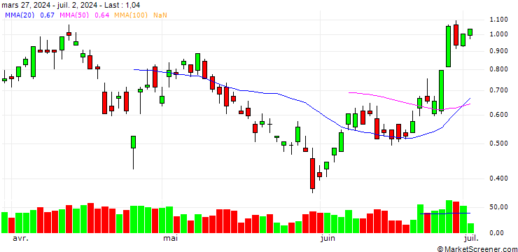 Chart BANK VONTOBEL/CALL/AMAZON.COM/220/0.1/20.12.24