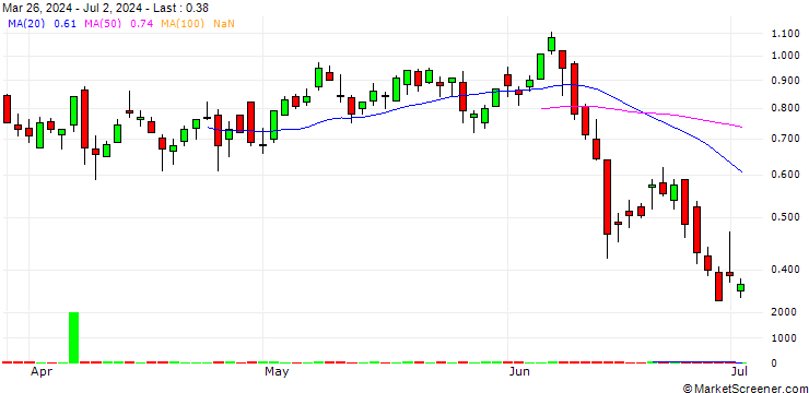 Chart SG/CALL/THALES/195/0.1/21.03.25