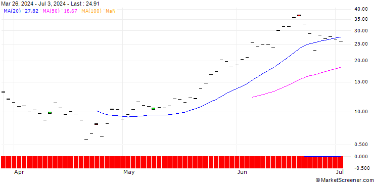 Chart SG/CALL/NVIDIA/141/1/19.12.25