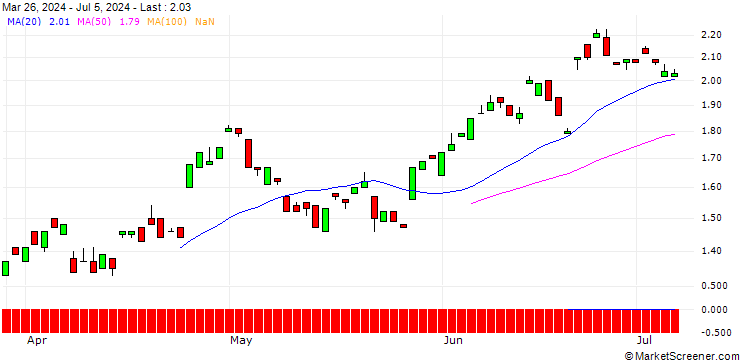 Chart PUT/KION GROUP/60/0.1/20.12.24