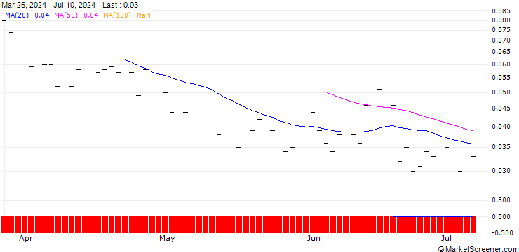 Chart PUT/FREEPORT-MCMORAN/25/0.1/20.06.25