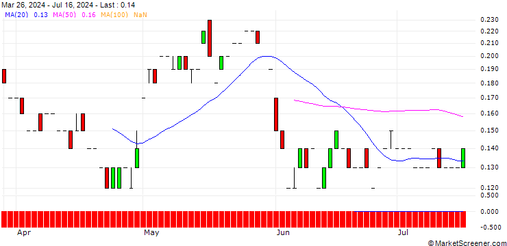 Chart PUT/FREENET/24/0.1/21.03.25