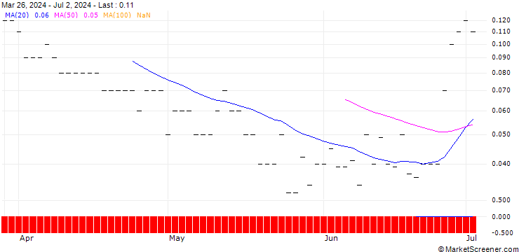 Chart CALL/FEDEX CORP/500/0.1/20.06.25