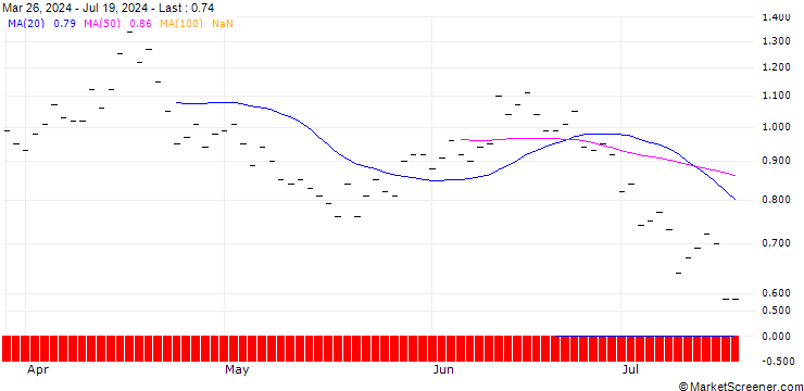 Chart PUT/CITIGROUP/70/0.1/21.03.25