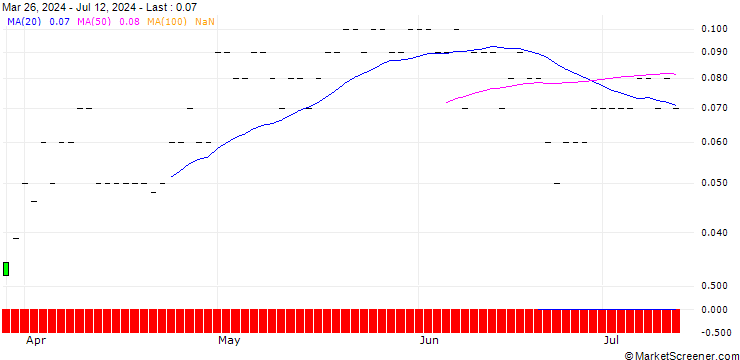 Chart CALL/ING GROEP/25/1/20.06.25