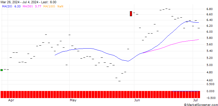 Chart PUT/CAPGEMINI/250/0.1/19.12.25