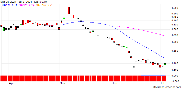 Chart MORGAN STANLEY PLC/CALL/UMICORE/20/0.1/21.03.25