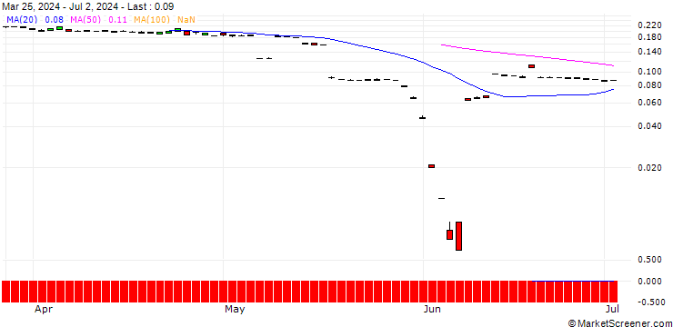 Chart MORGAN STANLEY PLC/CALL/BRENNTAG/115/0.1/21.03.25