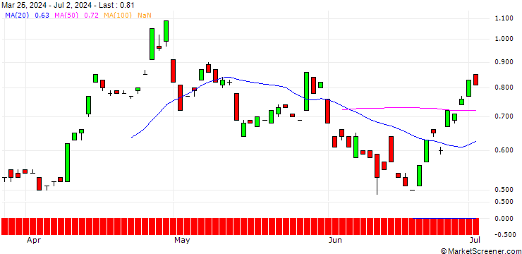Chart JP MORGAN/CALL/USD/JPY/174/100/19.09.25