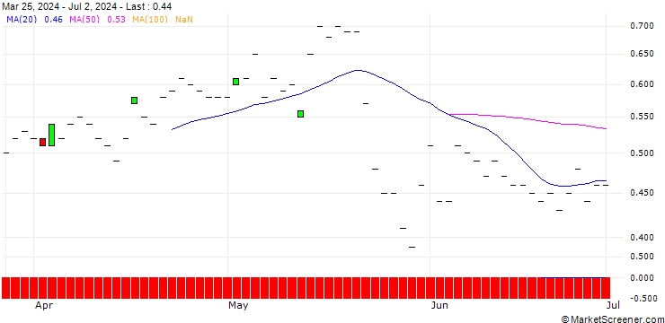 Chart JP MORGAN/CALL/CHARLES SCHWAB/100/0.1/16.01.26