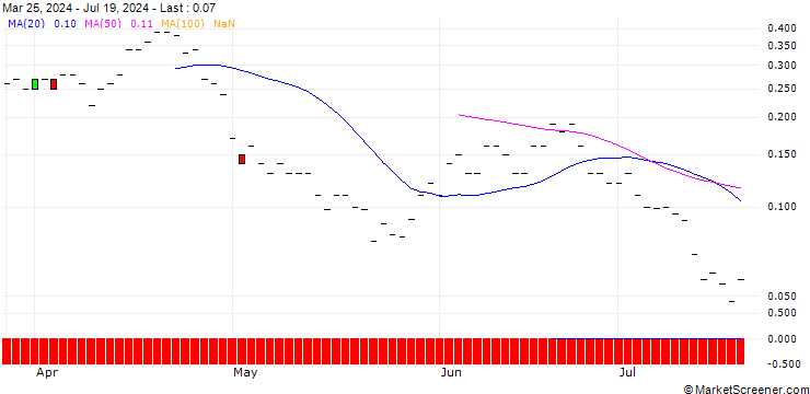 Chart JP MORGAN/PUT/ZEBRA TECHNOLOGIES CO./300/0.01/16.08.24