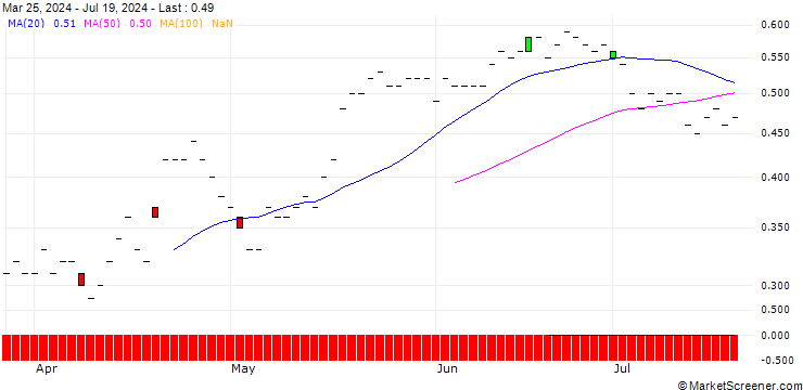 Chart JP MORGAN/PUT/LI AUTO ADR/20/0.1/20.06.25