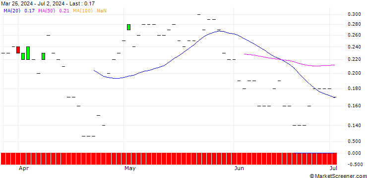 Chart JP MORGAN/CALL/ZEBRA TECHNOLOGIES CO./340/0.01/15.11.24