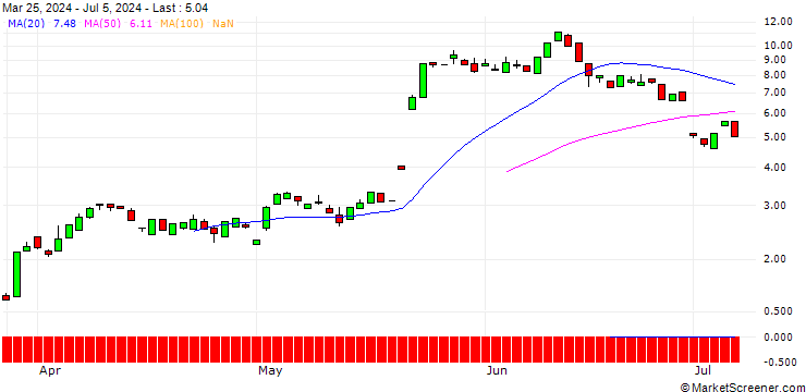 Chart UNICREDIT BANK/CALL/FIRST SOLAR/200/0.1/19.03.25