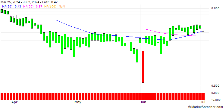 Chart UNICREDIT BANK/CALL/AUTODESK/450/0.1/14.01.26