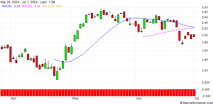 Chart UNICREDIT BANK/CALL/WIENERBERGER/40/1/19.03.25