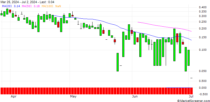 Chart UNICREDIT BANK/CALL/UNDER ARMOUR `A`/11/1/15.01.25