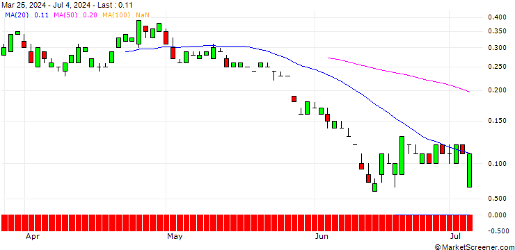Chart UNICREDIT BANK/CALL/NORTHROP GRUMMAN/500/0.01/19.03.25