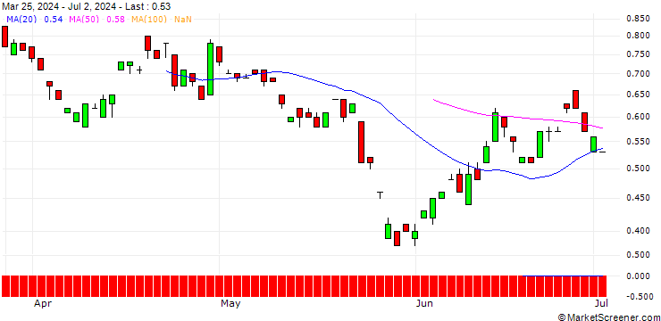 Chart UNICREDIT BANK/PUT/RENAULT/50/0.1/19.03.25