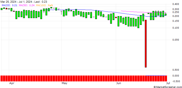 Chart UNICREDIT BANK/CALL/WASTE MANAGEMENT/300/0.1/17.12.25