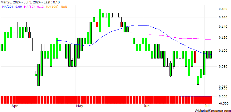 Chart UNICREDIT BANK/CALL/MORGAN STANLEY/130/0.1/19.03.25