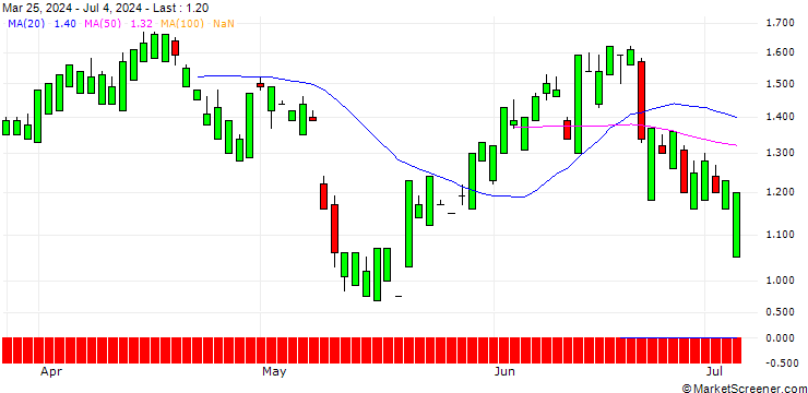 Chart UNICREDIT BANK/PUT/DROPBOX A/20/1/19.03.25