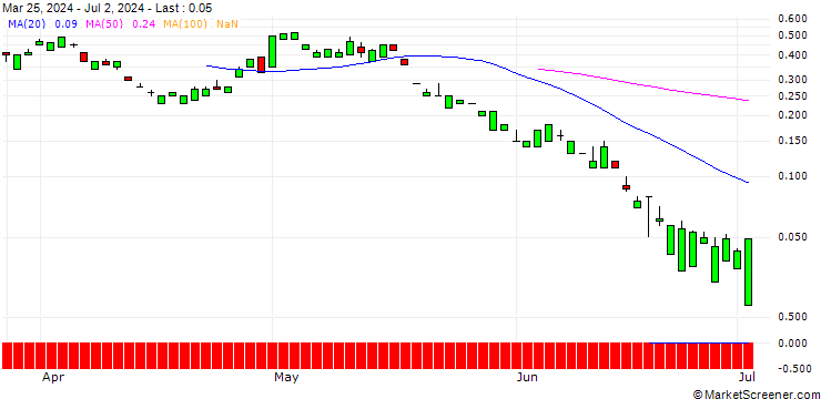 Chart UNICREDIT BANK/CALL/BAIDU ADR/180/0.1/19.03.25