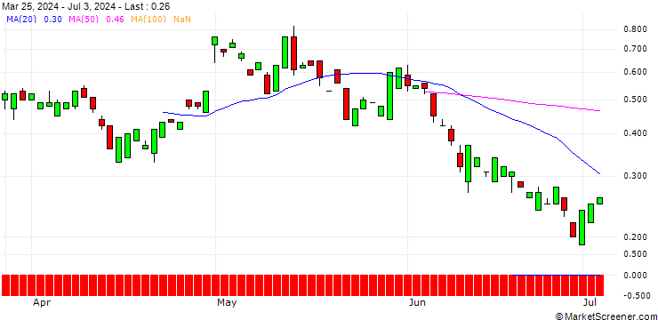 Chart UNICREDIT BANK/CALL/NIO INC. ADR/10/1/19.03.25