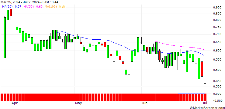 Chart UNICREDIT BANK/CALL/UNDER ARMOUR `A`/12/1/14.01.26