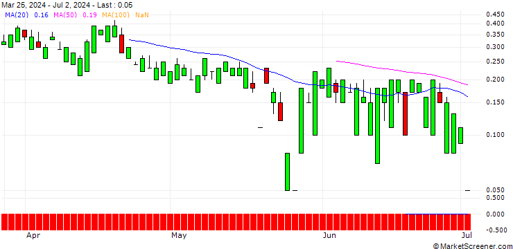 Chart UNICREDIT BANK/CALL/UNDER ARMOUR `A`/12/1/19.03.25