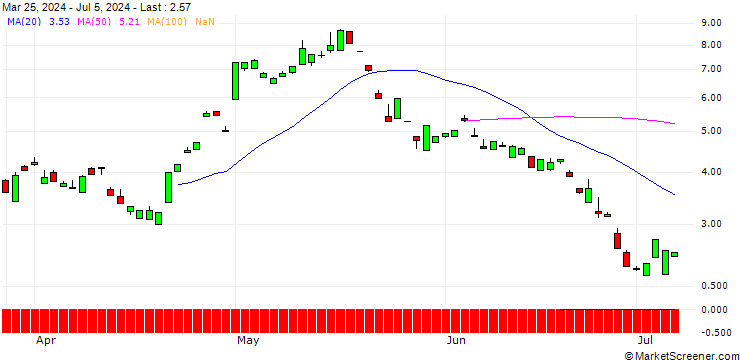 Chart UNICREDIT BANK/CALL/JD.COM ADR/30/1/19.03.25