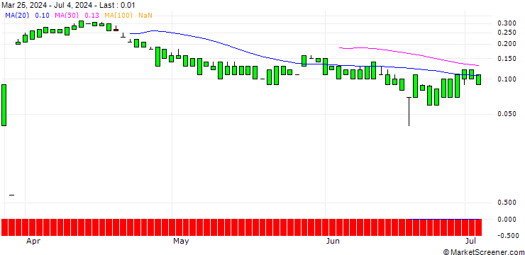 Chart UNICREDIT BANK/PUT/COLGATE-PALMOLIVE/80/0.1/19.03.25
