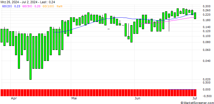 Chart UNICREDIT BANK/CALL/COLGATE-PALMOLIVE/120/0.1/14.01.26