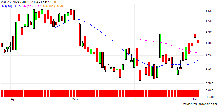 Chart UNICREDIT BANK/PUT/ESSILORLUXOTTICA/200/0.1/19.03.25