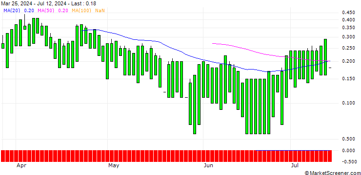Chart UNICREDIT BANK/CALL/FORD MOTOR/25/1/14.01.26