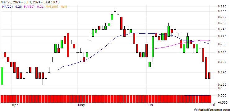 Chart UNICREDIT BANK/CALL/HEINEKEN/110/0.1/19.03.25