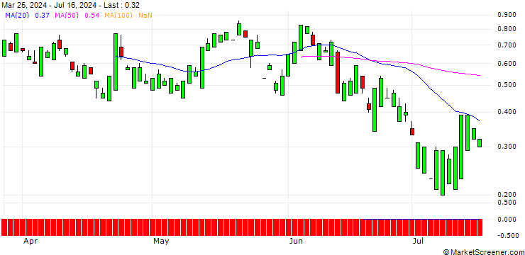 Chart UNICREDIT BANK/CALL/DANAHER/320/0.1/19.03.25