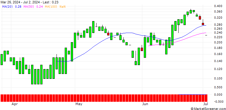 Chart UNICREDIT BANK/CALL/COLGATE-PALMOLIVE/105/0.1/19.03.25