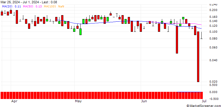 Chart UNICREDIT BANK/CALL/ESSILORLUXOTTICA/280/0.1/19.03.25
