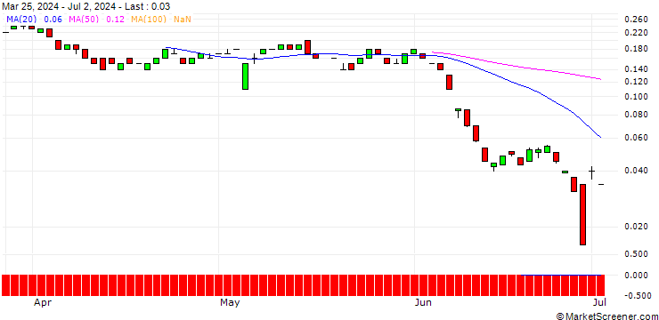 Chart UNICREDIT BANK/CALL/BOUYGUES/40/0.1/19.03.25