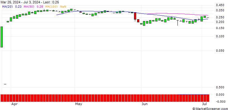 Chart UNICREDIT BANK/PUT/FOOT LOCKER/20/0.1/19.03.25