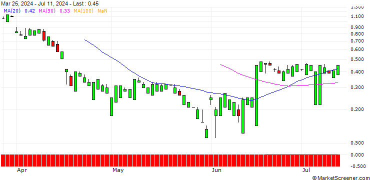 Chart UNICREDIT BANK/CALL/AUTODESK/350/0.1/19.03.25