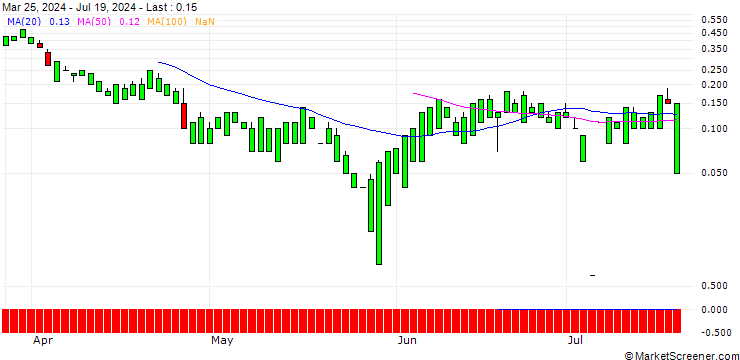 Chart UNICREDIT BANK/CALL/ABBVIE/220/0.1/19.03.25