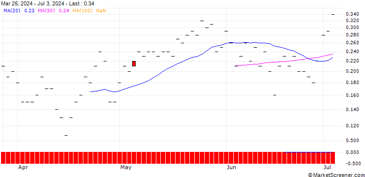 Chart DZ BANK/CALL/BAWAG GROUP/70/0.1/20.06.25