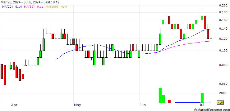 Chart DZ BANK/PUT/BAYWA VINK./20/0.1/20.12.24