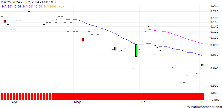 Chart DZ BANK/CALL/TRATON/38/0.1/20.12.24